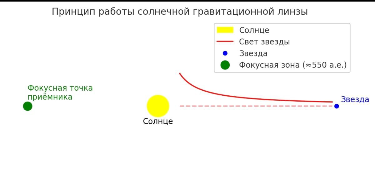Когда звёзды прячутся за Солнцем